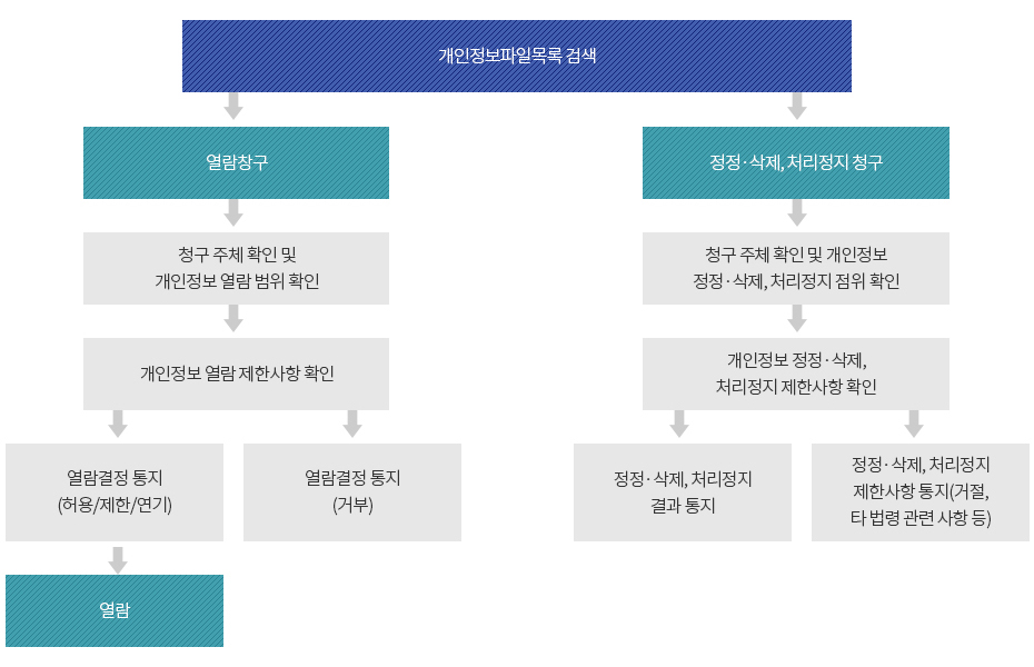 개인정보 열람 등 요구 절차