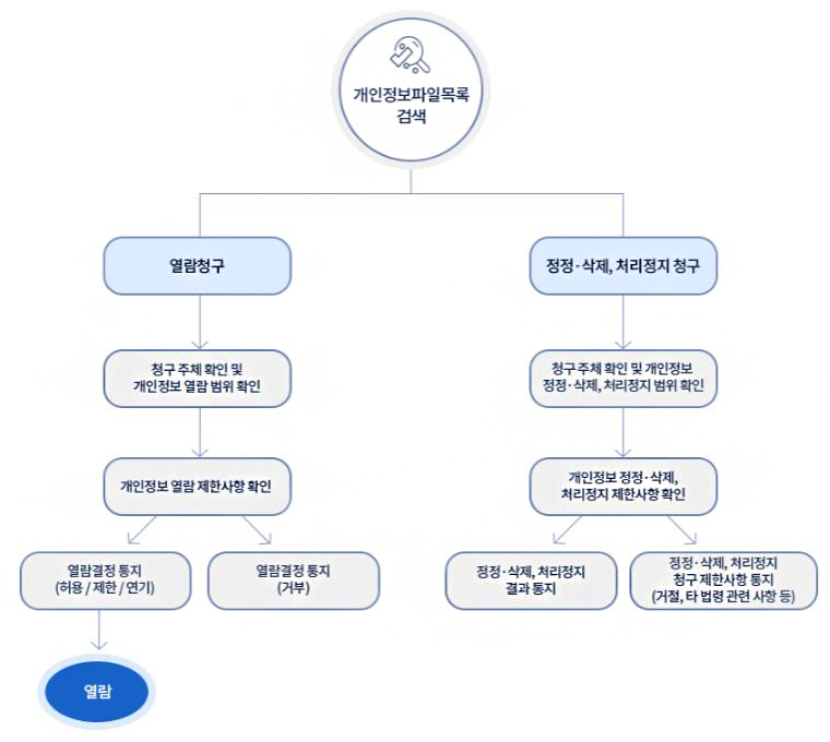 개인정보 열람 등 요구 절차