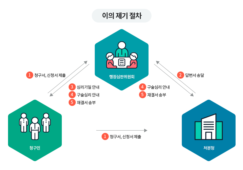 개인정보 열람 등 요구 절차